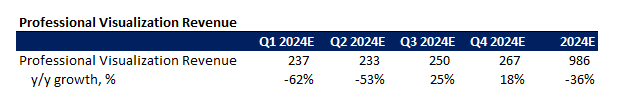 Nvidia Financial Forecast