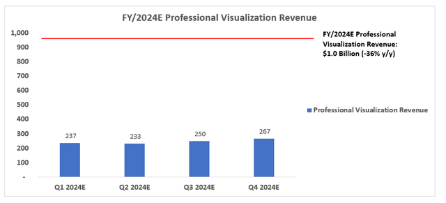 Nvidia Financial Forecast