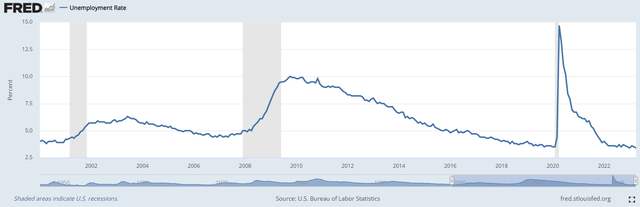 U.S. Unemployment Rate