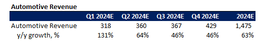 Nvidia Financial Forecast