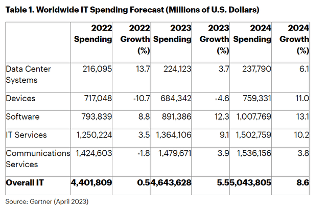 2023 Global IT Spending Forecast