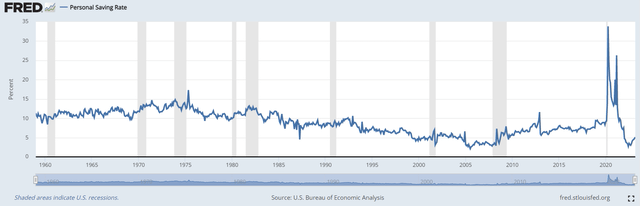 U.S. Household Savings Rate