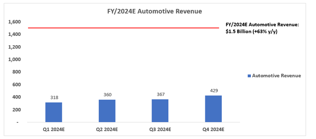 Nvidia Financial Forecast