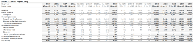 Nvidia Financial Forecast