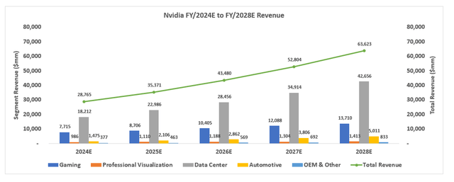 Nvidia Financial Forecast