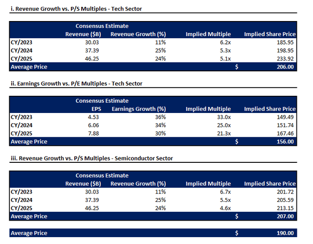 Nvidia Valuation Analysis