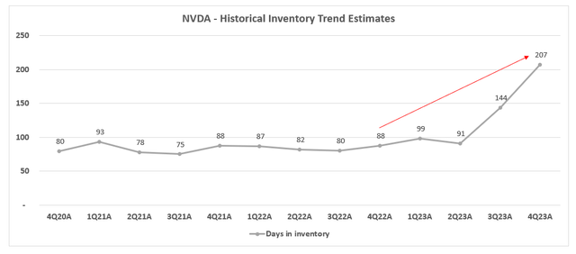 Nvidia Inventory