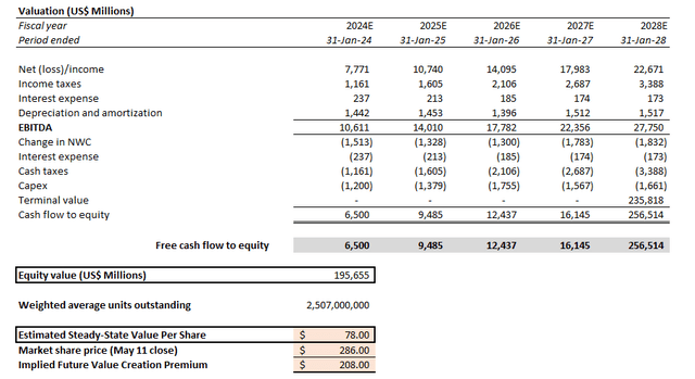 Nvidia Valuation Analysis