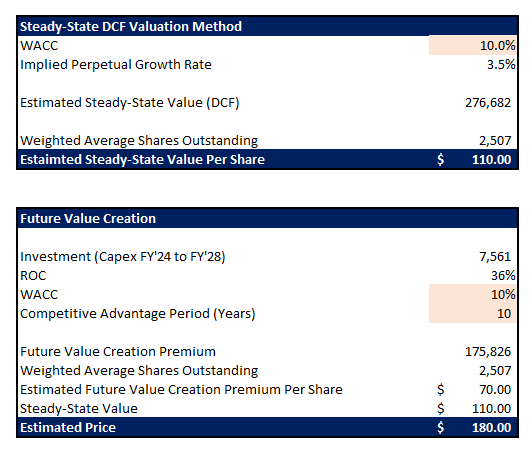 Nvidia Valuation Analysis