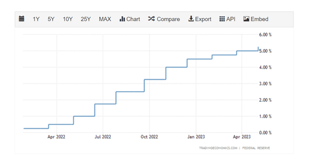 Interest Rates