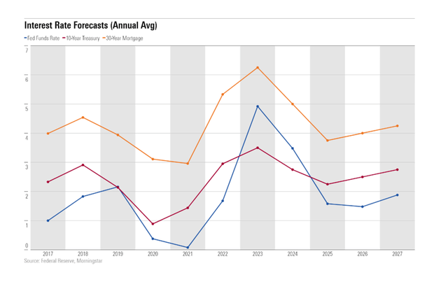 Interest Rate Forecasts