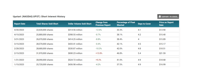 Short Interest History