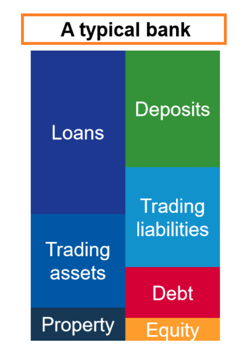 Typical bank balance sheet