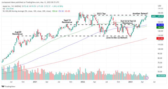 AAPL 3Y Stock Prices