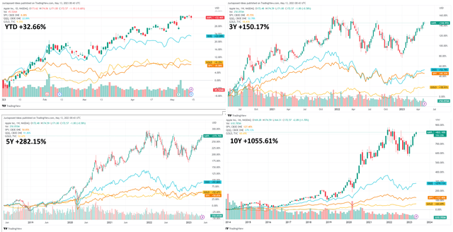 AAPL YTD, 3Y, 5Y, and 10Y Returns Compared to QQQ, SPY, and Gold