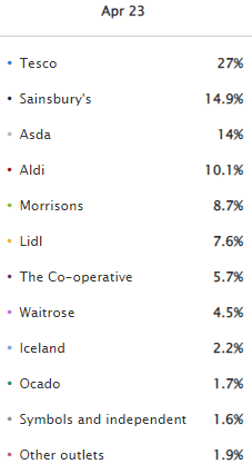 Market share uk supermarket