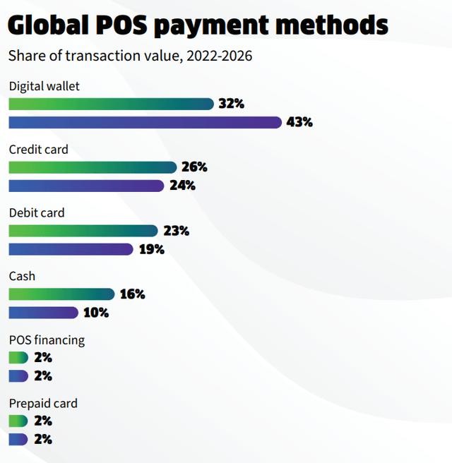 Global POS payment methods