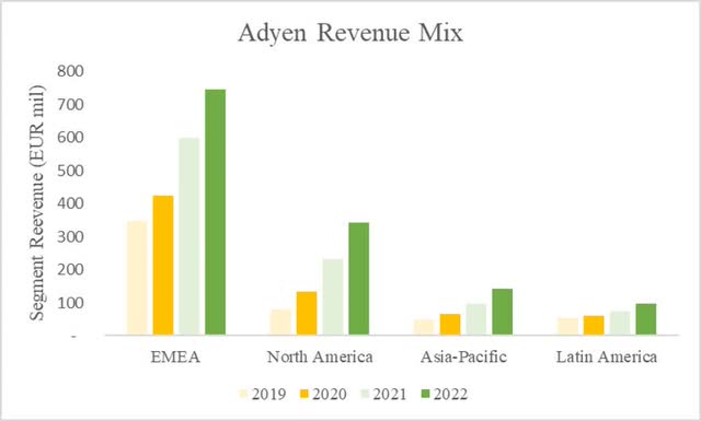 Adyen Revenue Mix