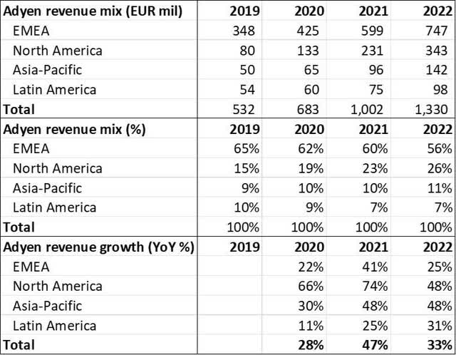 Adyen Revenue Contribution and Growth