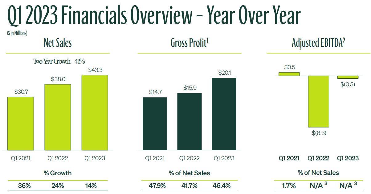Zevia Interesting Company But EBITDA Still Negative (NYSEZVIA