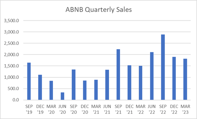 ABNB quarter sales