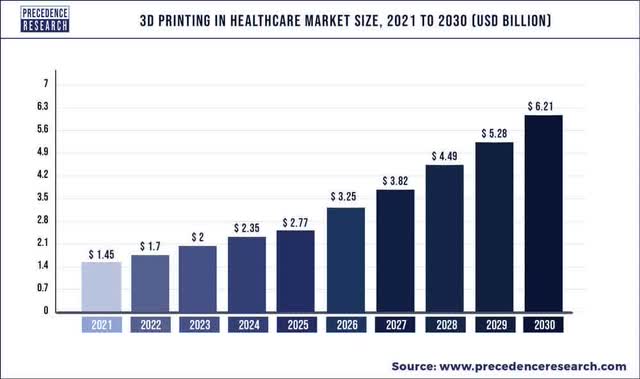 3D Printing in Healthcare Market Size Forecast
