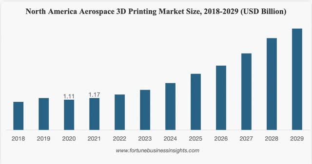 North America Aerospace 3D Printing Market Size, 2018-2029 (USD Billion)