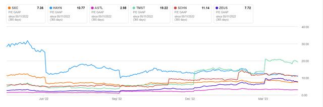SunCoke P/E Compared to Peers