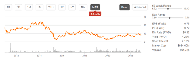 Share performance