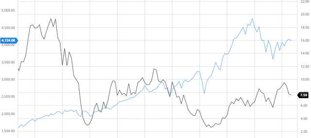 SunCoke Compared to the S&P 500