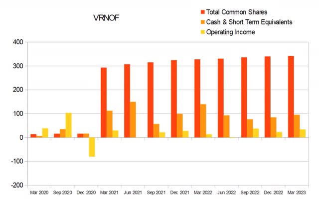 Verano shares float dilution