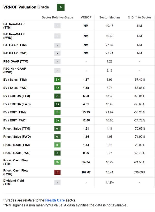 vrnof stock valuation