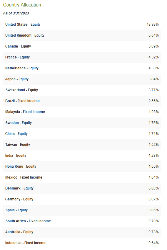 LGI Country Allocation