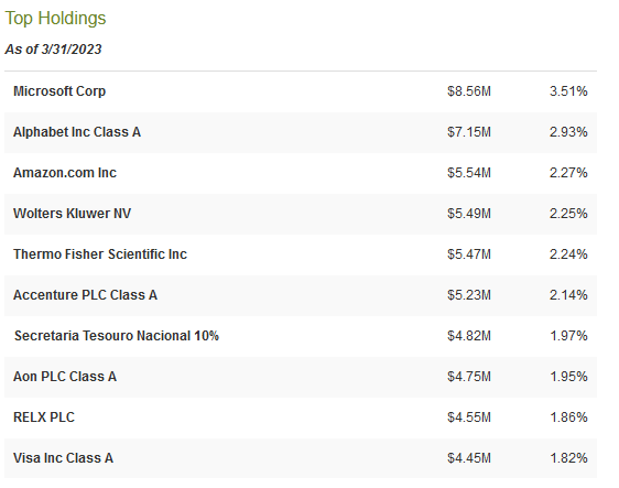 LGI Top Ten Holdings