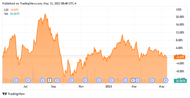 LGI 1-Yr. Chart