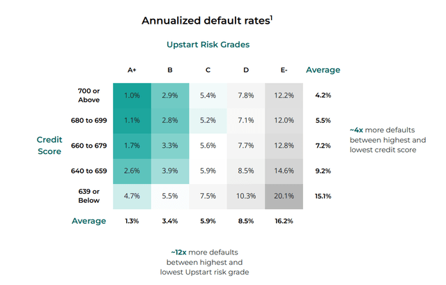Upstart credit ratings performance