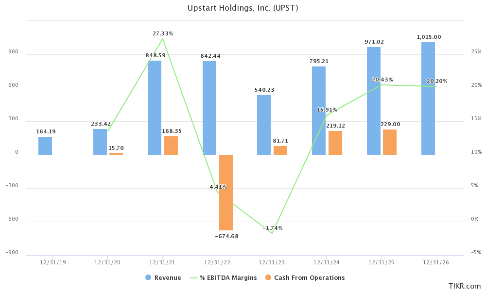 Upstart Stock The Inflection Point? (NASDAQUPST) Seeking Alpha