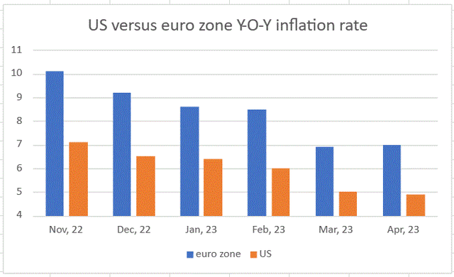 US versus euro zone inflation