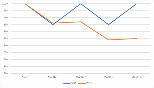 How QQQ and QYLD would perform in a W shape market
