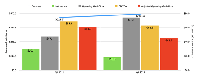 Financials