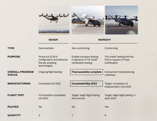 This image shows the timeline for various Archer Aviation eVTOL models.