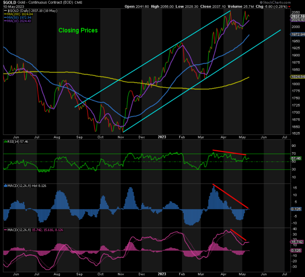 Daily gold continuous contract