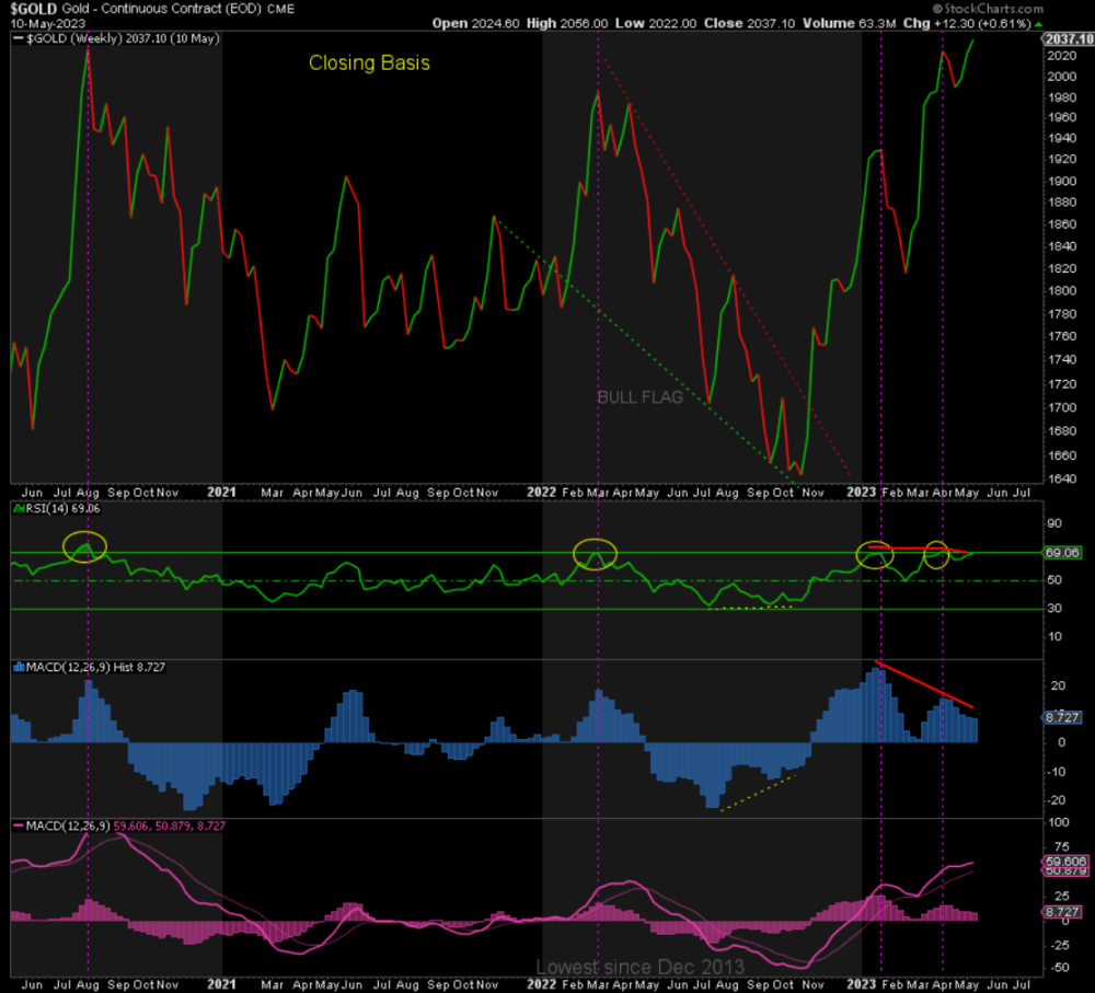 weekly gold continuous contract