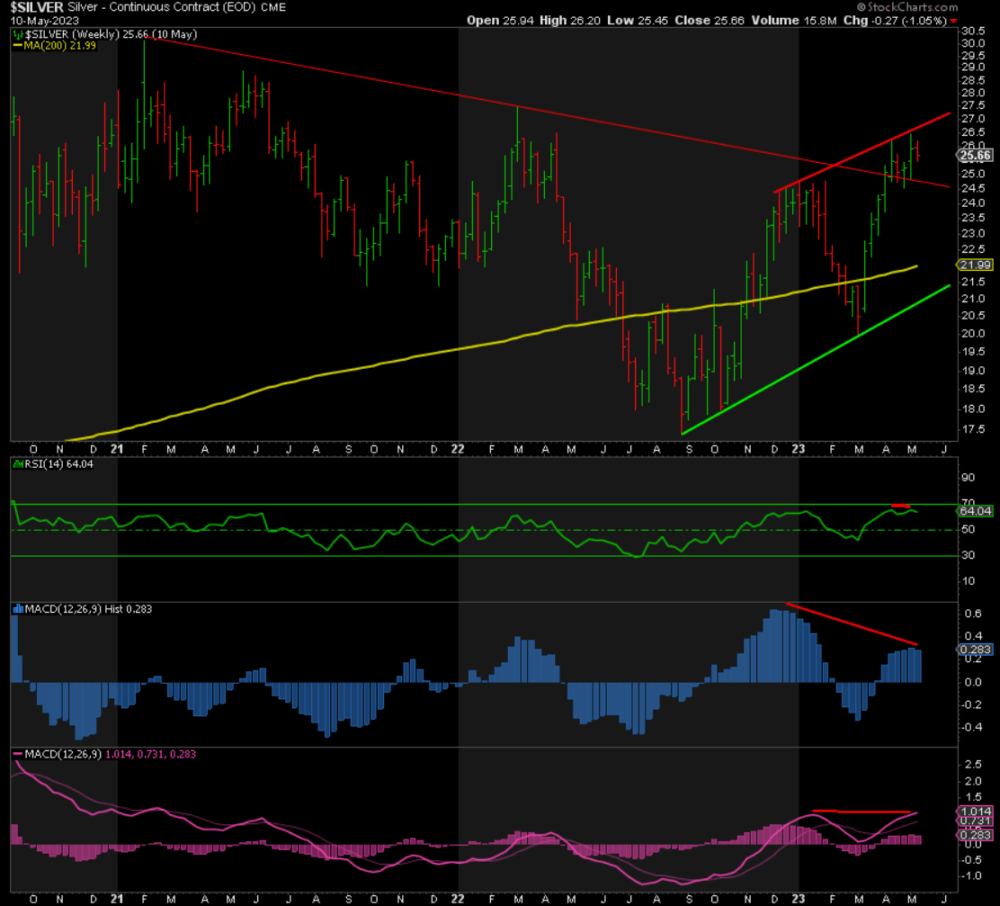 Weekly Silver Continuous Contract