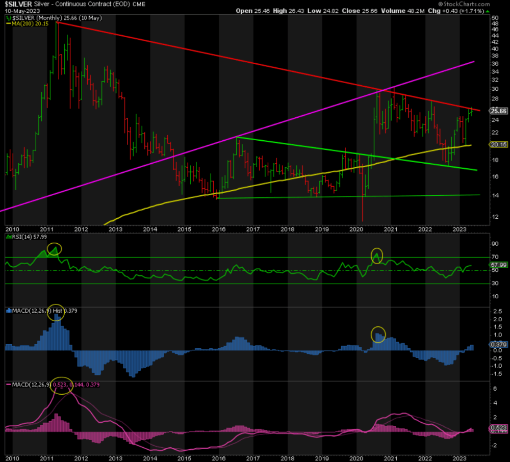Monthly Silver Continuous Contract