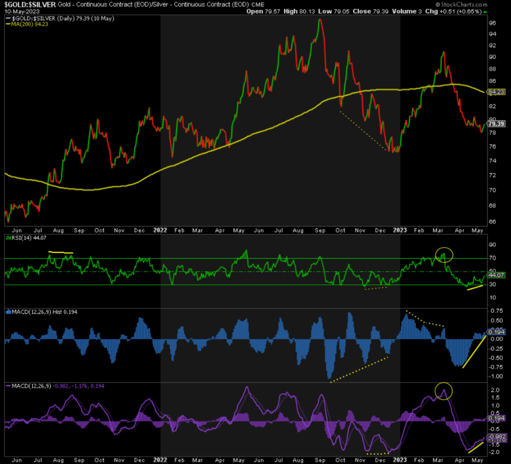 Gold Silver Continuous Contract
