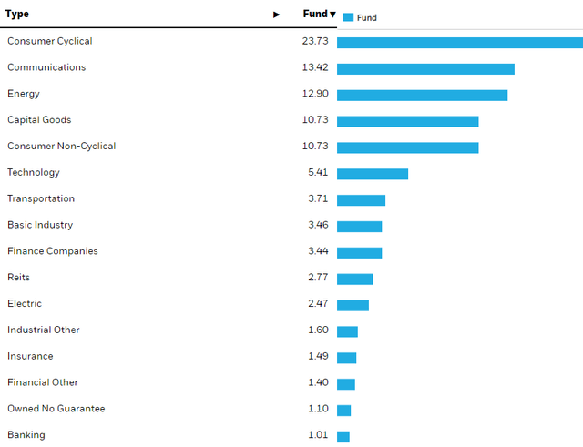 iShares 0-5 Year High Yield Corporate Bond ETF