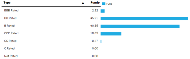 non-investment-grade ETF