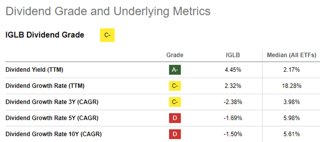 IGLB ETF