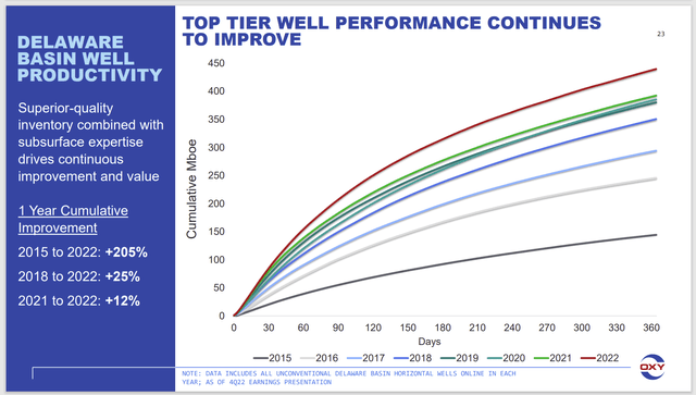 Occidental Petroleum Trend Of Well Production Improvement As Technology Advances